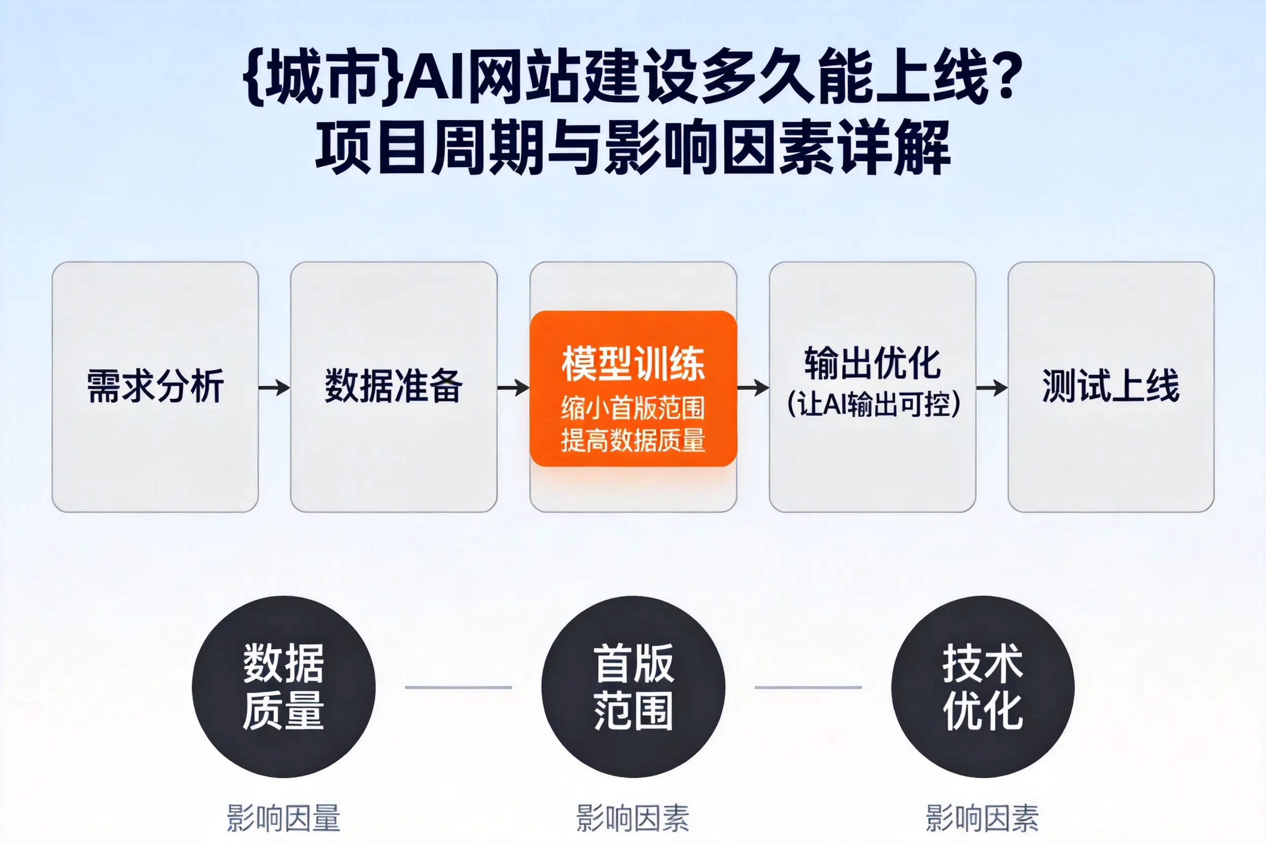 惠州AI网站建设多久能上线?项目周期与影响因素详解