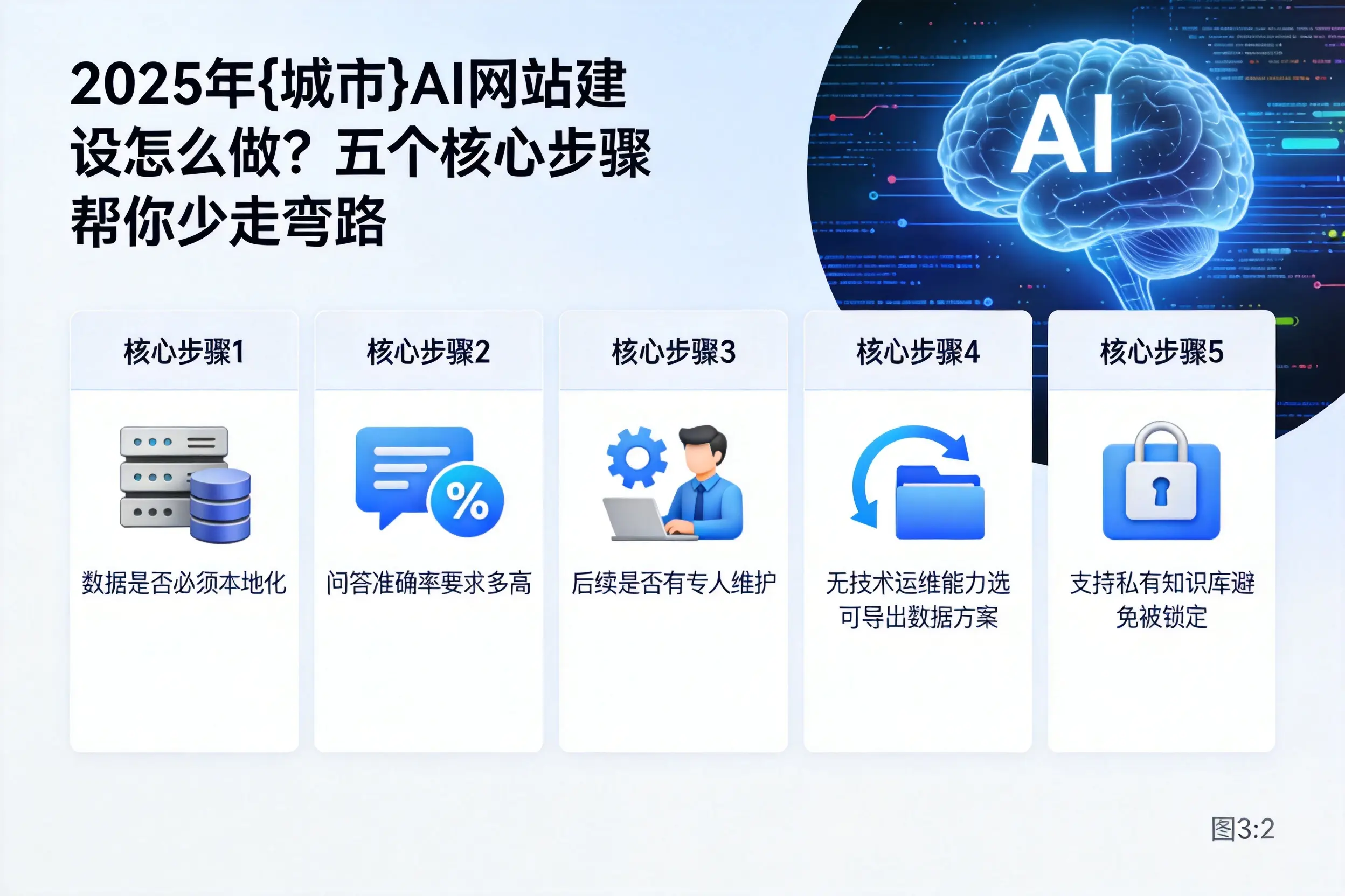 2025年惠州AI网站建设怎么做？五个核心步骤帮你少走弯路