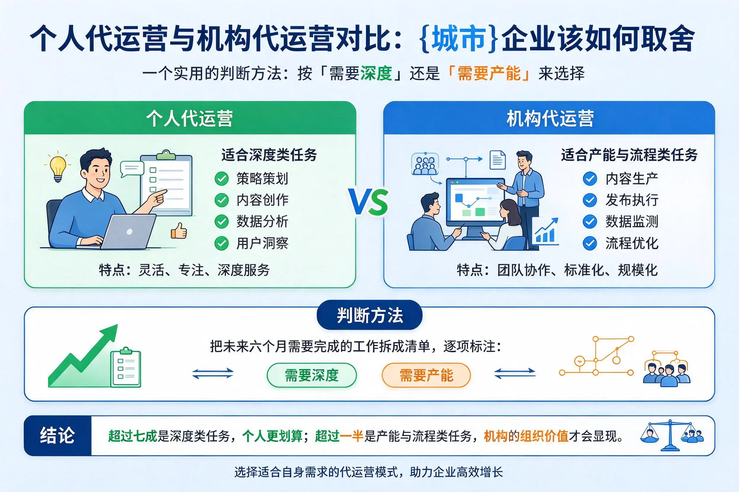 个人代运营与机构代运营对比:惠州企业该如何取舍