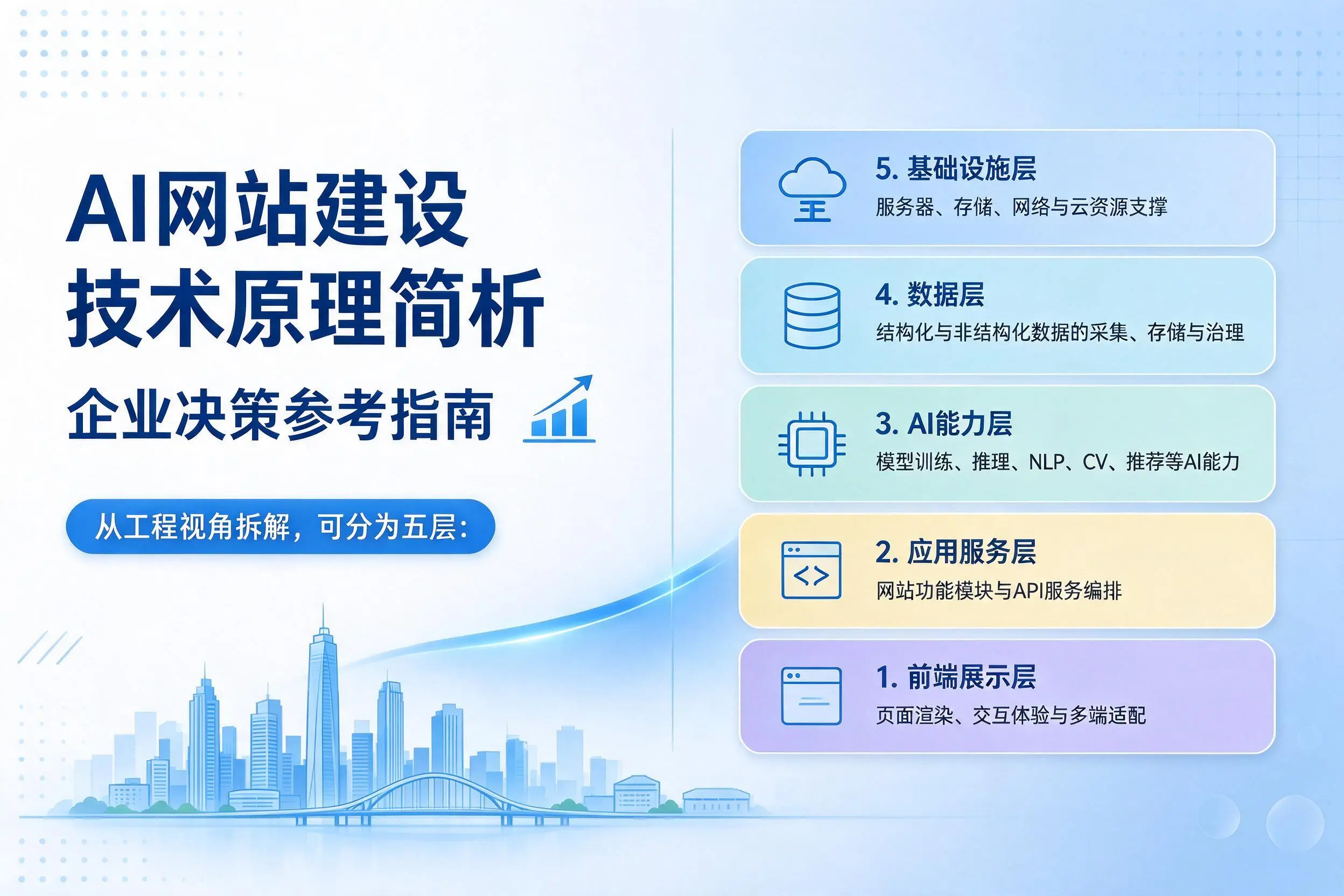 AI网站建设技术原理简析，惠州企业决策参考指南