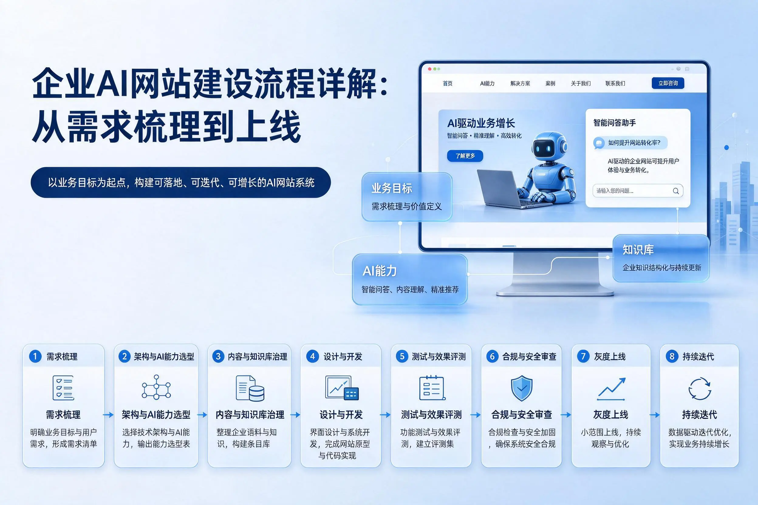 惠州企业AI网站建设流程详解:从需求梳理到上线