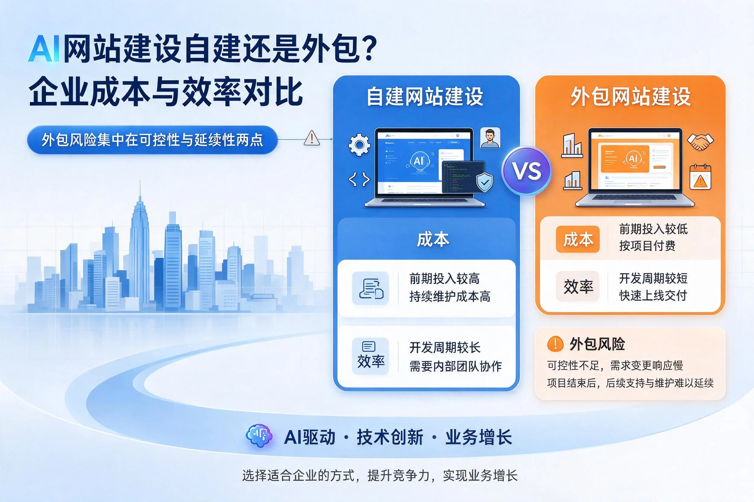 AI网站建设自建还是外包?惠州企业成本与效率对比