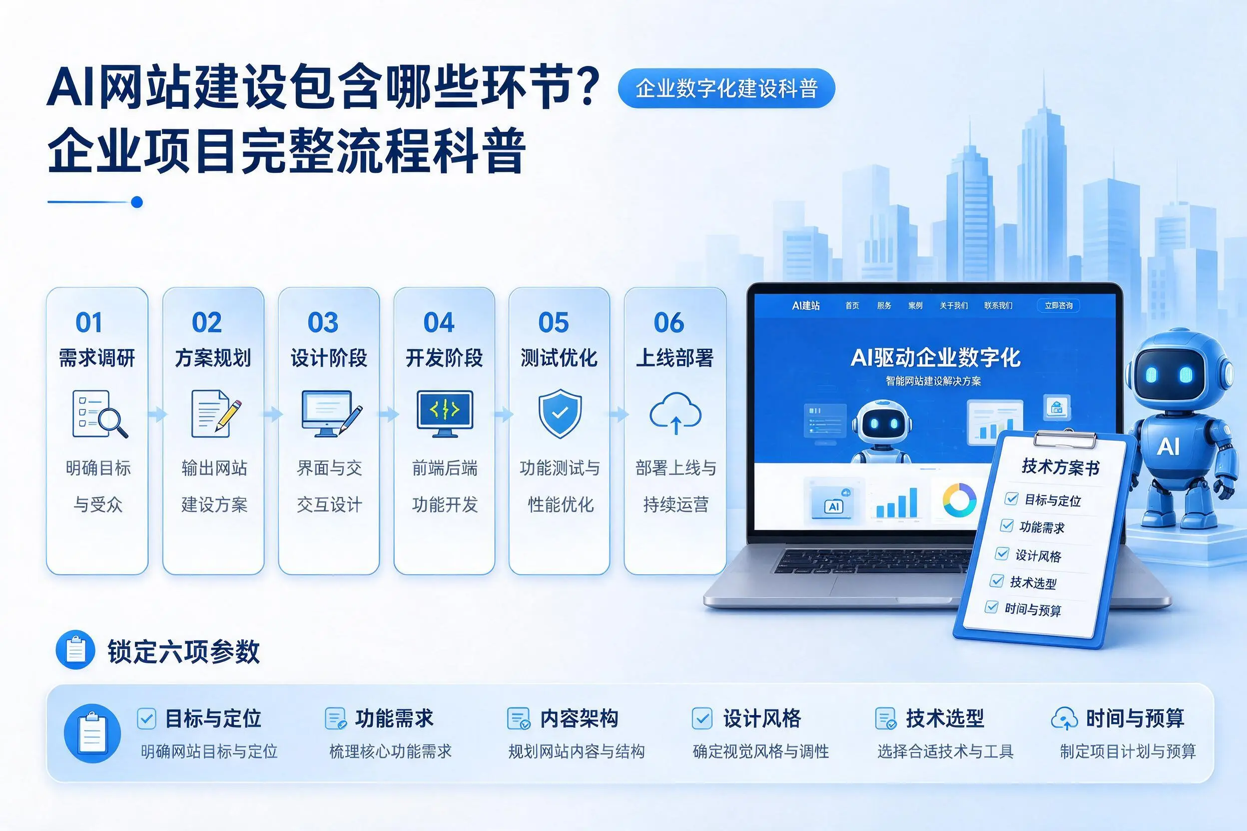 AI网站建设包含哪些环节？惠州企业项目完整流程科普