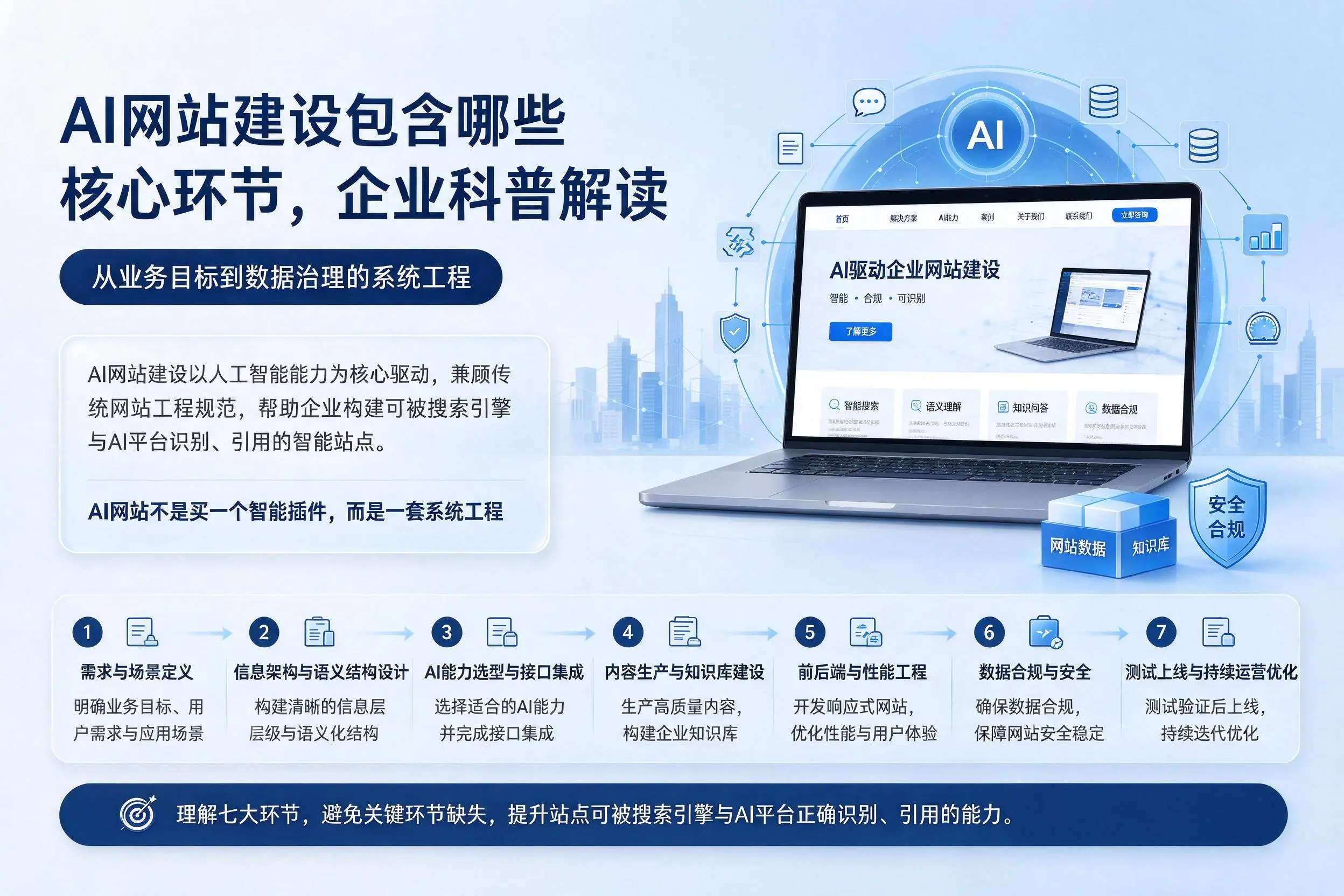AI网站建设包含哪些核心环节，惠州企业科普解读