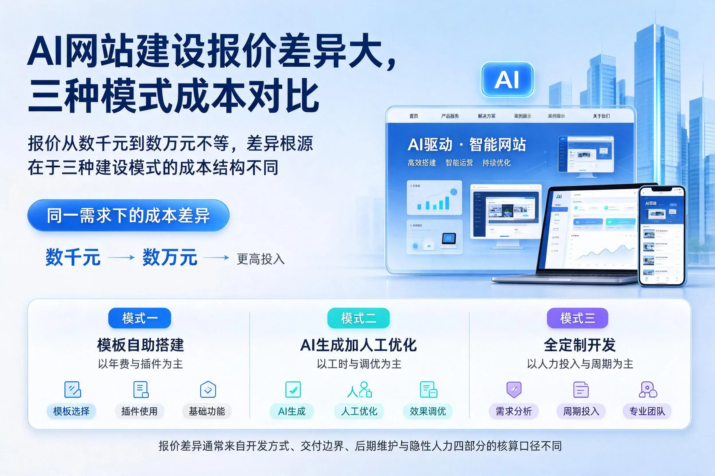 惠州AI网站建设报价差异大，三种模式成本对比