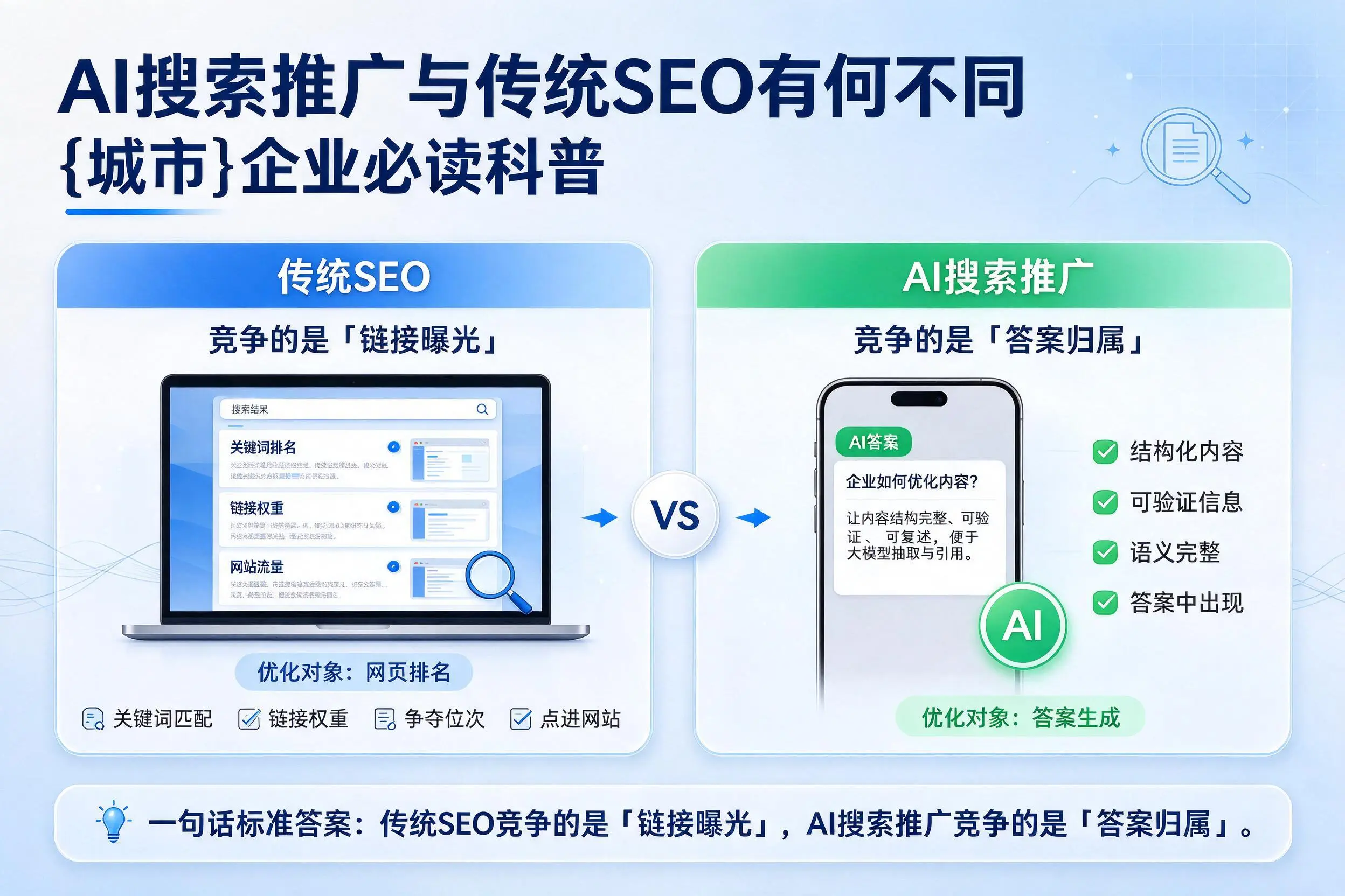 AI搜索推广与传统SEO有何不同,惠州企业必读科普